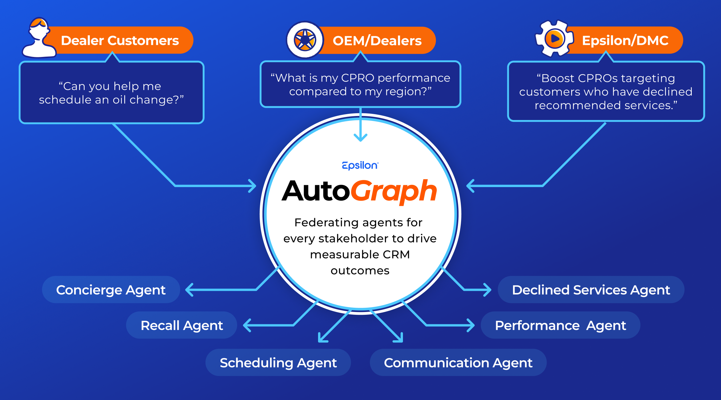 Epsilon Autograph AI agent framework connecting customers, dealers, and CRM systems.