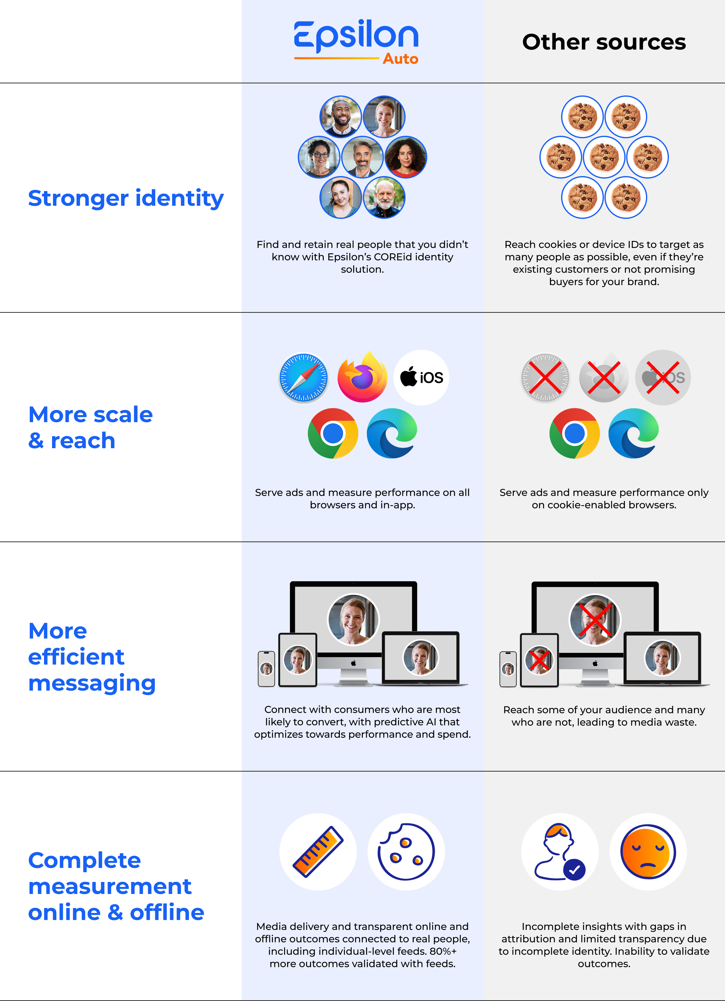Comparison of Epsilon Identity and other data sources.