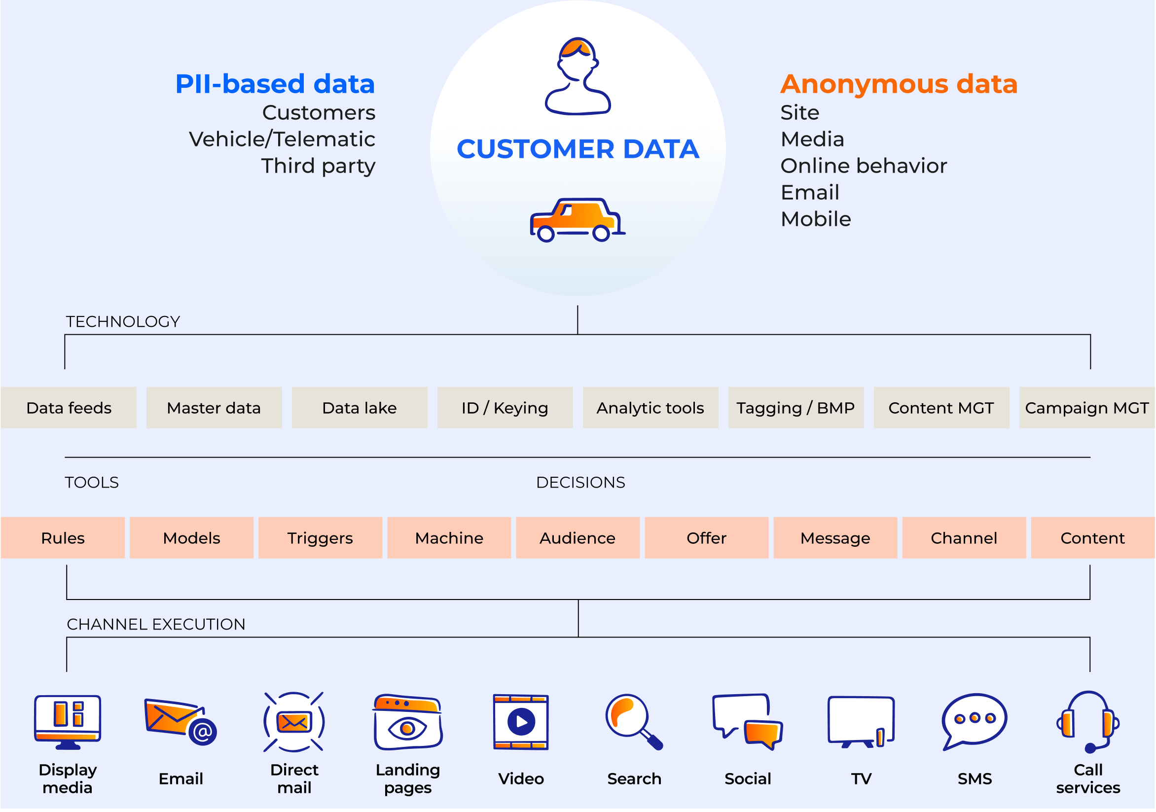 How Epsilon creates audiences graphic showing customer data, technology, tools, decisions, and channel execution.